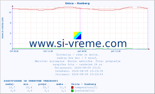 POVPREČJE :: Unica - Hasberg :: temperatura | pretok | višina :: zadnja dva dni / 5 minut.