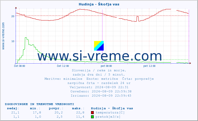 POVPREČJE :: Hudinja - Škofja vas :: temperatura | pretok | višina :: zadnja dva dni / 5 minut.