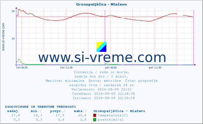 POVPREČJE :: Grosupeljščica - Mlačevo :: temperatura | pretok | višina :: zadnja dva dni / 5 minut.