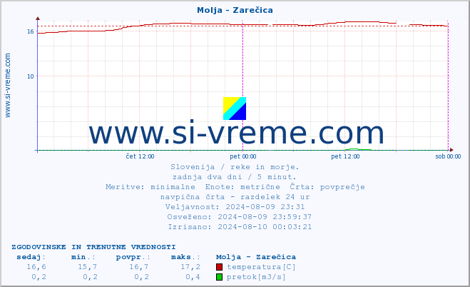 POVPREČJE :: Molja - Zarečica :: temperatura | pretok | višina :: zadnja dva dni / 5 minut.