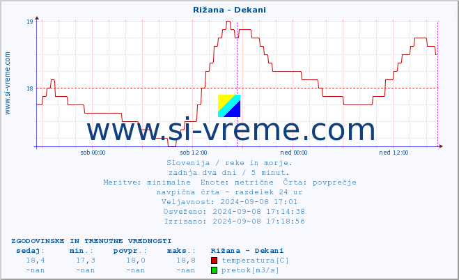 POVPREČJE :: Rižana - Dekani :: temperatura | pretok | višina :: zadnja dva dni / 5 minut.