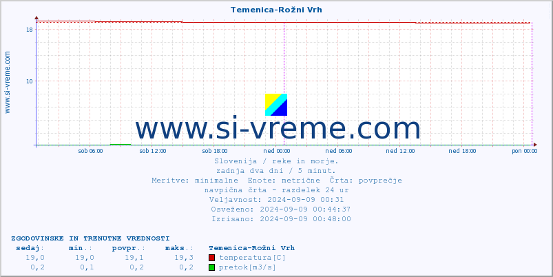 POVPREČJE :: Temenica-Rožni Vrh :: temperatura | pretok | višina :: zadnja dva dni / 5 minut.