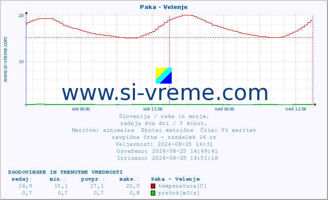 POVPREČJE :: Paka - Velenje :: temperatura | pretok | višina :: zadnja dva dni / 5 minut.