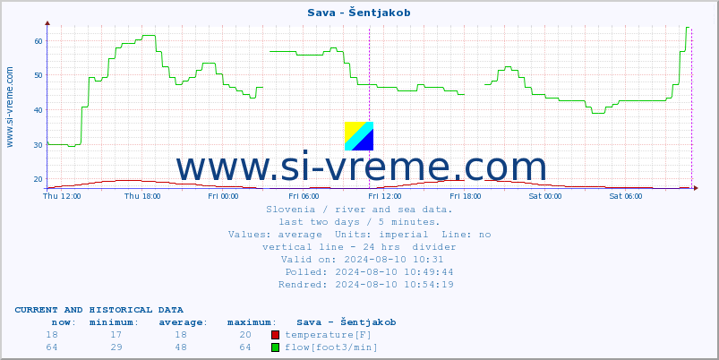  :: Sava - Šentjakob :: temperature | flow | height :: last two days / 5 minutes.