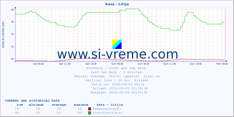  :: Sava - Litija :: temperature | flow | height :: last two days / 5 minutes.