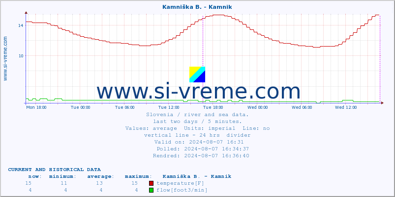  :: Stržen - Gor. Jezero :: temperature | flow | height :: last two days / 5 minutes.