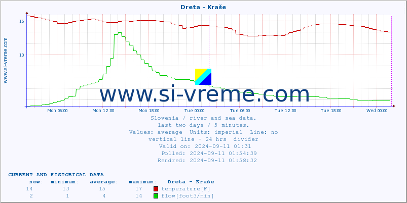  :: Dreta - Kraše :: temperature | flow | height :: last two days / 5 minutes.