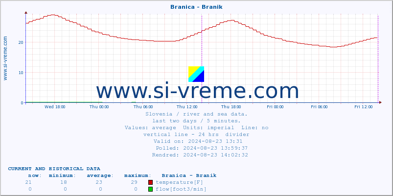  :: Branica - Branik :: temperature | flow | height :: last two days / 5 minutes.