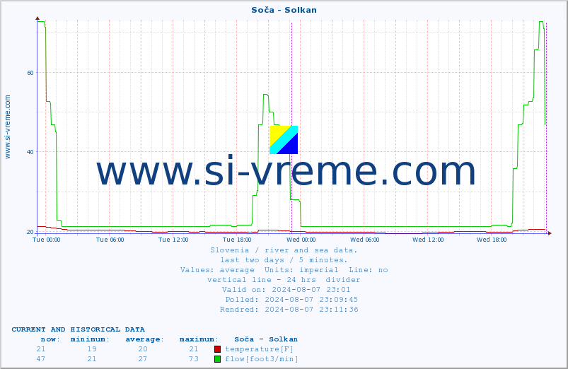  :: Soča - Solkan :: temperature | flow | height :: last two days / 5 minutes.