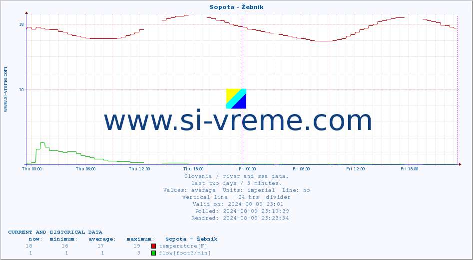  :: Sopota - Žebnik :: temperature | flow | height :: last two days / 5 minutes.