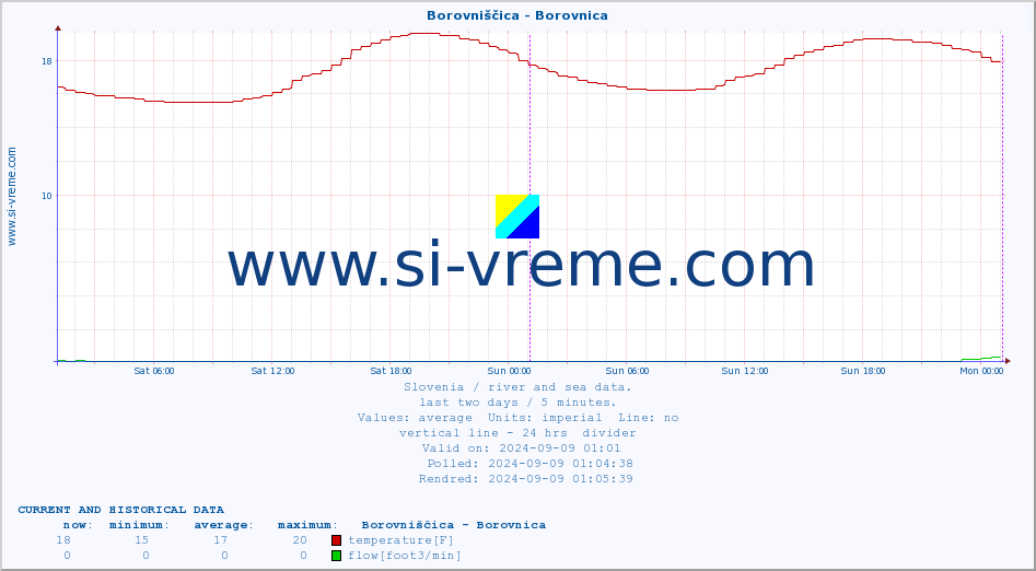  :: Borovniščica - Borovnica :: temperature | flow | height :: last two days / 5 minutes.