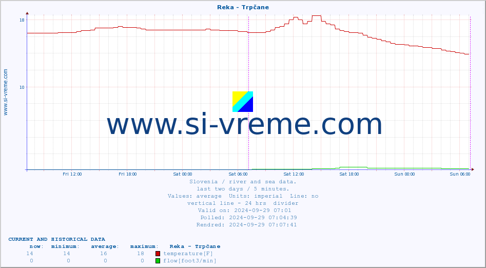  :: Reka - Trpčane :: temperature | flow | height :: last two days / 5 minutes.