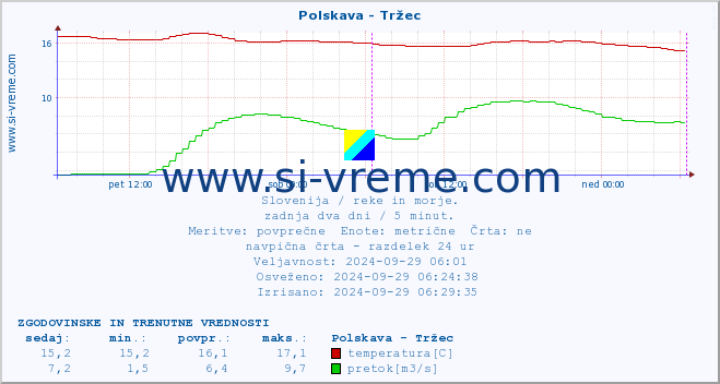 POVPREČJE :: Polskava - Tržec :: temperatura | pretok | višina :: zadnja dva dni / 5 minut.