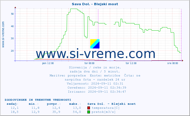 POVPREČJE :: Sava Dol. - Blejski most :: temperatura | pretok | višina :: zadnja dva dni / 5 minut.