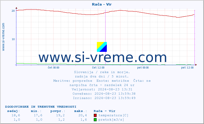 POVPREČJE :: Rača - Vir :: temperatura | pretok | višina :: zadnja dva dni / 5 minut.