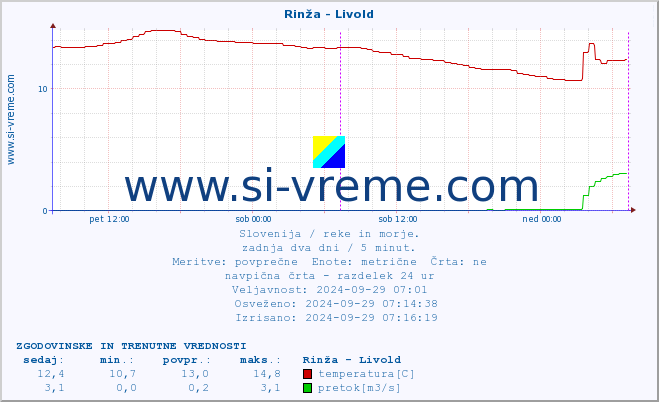 POVPREČJE :: Rinža - Livold :: temperatura | pretok | višina :: zadnja dva dni / 5 minut.