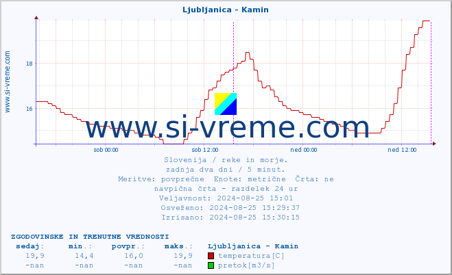 POVPREČJE :: Ljubljanica - Kamin :: temperatura | pretok | višina :: zadnja dva dni / 5 minut.