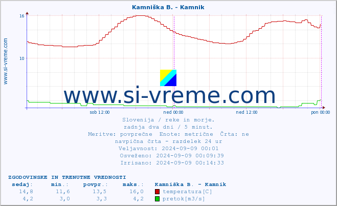 POVPREČJE :: Stržen - Gor. Jezero :: temperatura | pretok | višina :: zadnja dva dni / 5 minut.