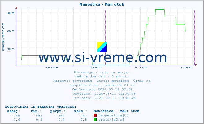 POVPREČJE :: Nanoščica - Mali otok :: temperatura | pretok | višina :: zadnja dva dni / 5 minut.