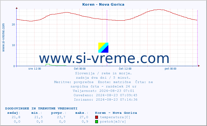 POVPREČJE :: Koren - Nova Gorica :: temperatura | pretok | višina :: zadnja dva dni / 5 minut.