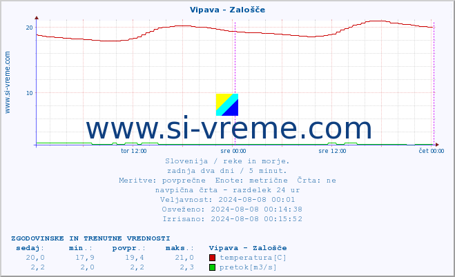 POVPREČJE :: Vipava - Zalošče :: temperatura | pretok | višina :: zadnja dva dni / 5 minut.