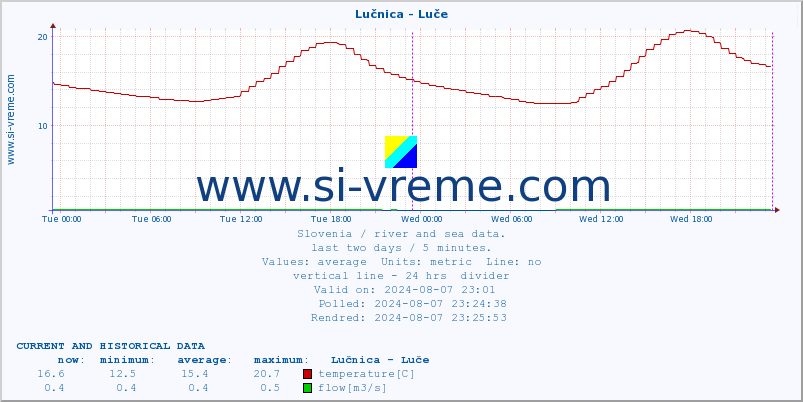  :: Lučnica - Luče :: temperature | flow | height :: last two days / 5 minutes.