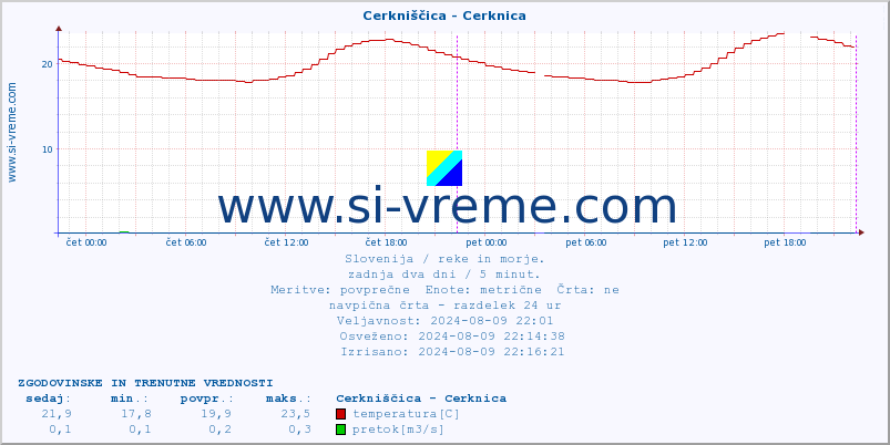 POVPREČJE :: Cerkniščica - Cerknica :: temperatura | pretok | višina :: zadnja dva dni / 5 minut.