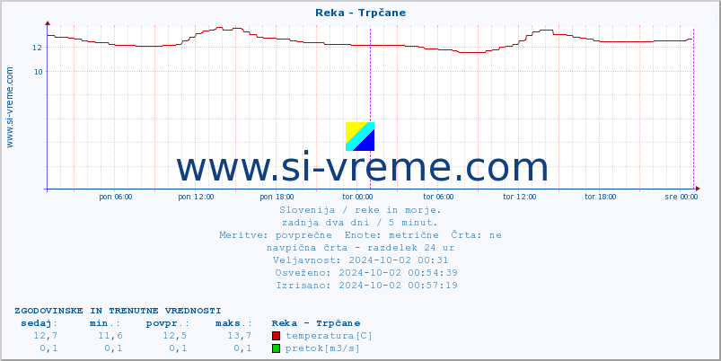 POVPREČJE :: Reka - Trpčane :: temperatura | pretok | višina :: zadnja dva dni / 5 minut.