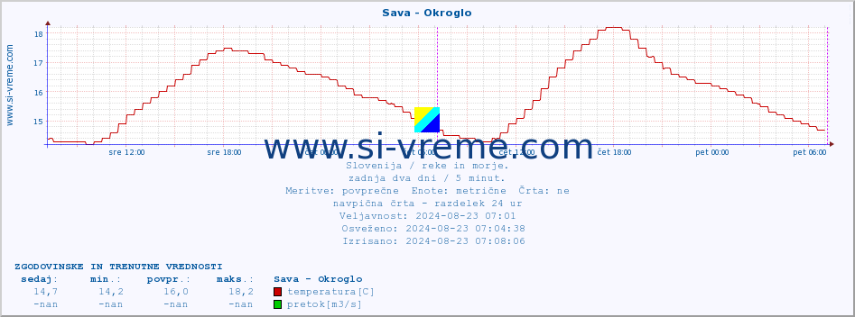 POVPREČJE :: Sava - Okroglo :: temperatura | pretok | višina :: zadnja dva dni / 5 minut.