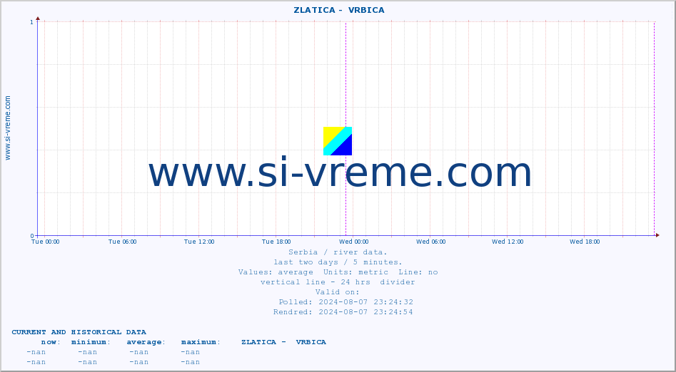  ::  ZLATICA -  VRBICA :: height |  |  :: last two days / 5 minutes.