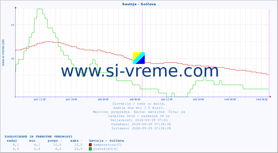 POVPREČJE :: Savinja - Solčava :: temperatura | pretok | višina :: zadnja dva dni / 5 minut.