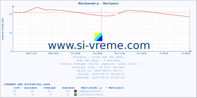  :: Martjanski p. - Martjanci :: temperature | flow | height :: last two days / 5 minutes.