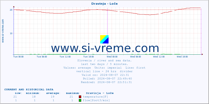  :: Dravinja - Loče :: temperature | flow | height :: last two days / 5 minutes.