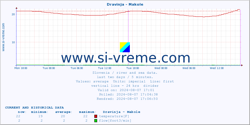  :: Dravinja - Makole :: temperature | flow | height :: last two days / 5 minutes.