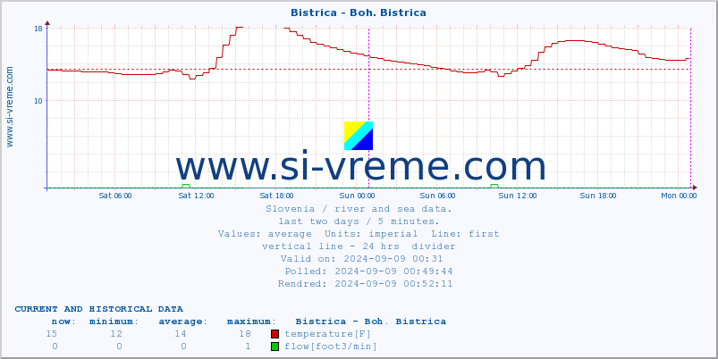  :: Bistrica - Boh. Bistrica :: temperature | flow | height :: last two days / 5 minutes.