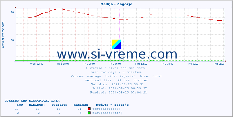  :: Medija - Zagorje :: temperature | flow | height :: last two days / 5 minutes.