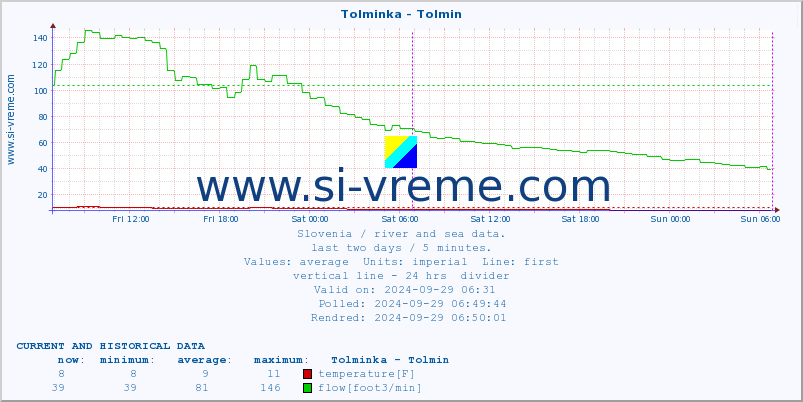  :: Tolminka - Tolmin :: temperature | flow | height :: last two days / 5 minutes.