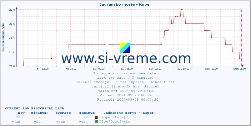  :: Jadransko morje - Koper :: temperature | flow | height :: last two days / 5 minutes.