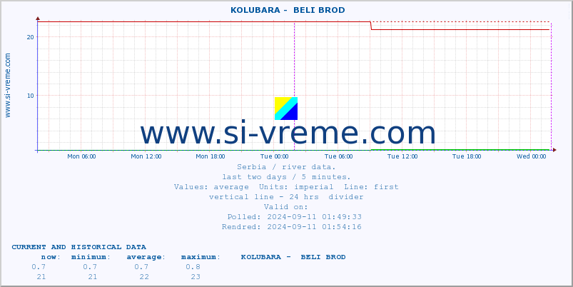  ::  KOLUBARA -  BELI BROD :: height |  |  :: last two days / 5 minutes.