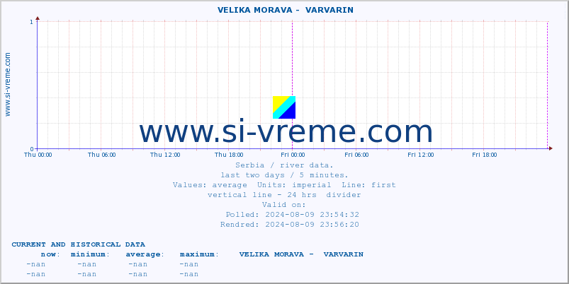  ::  VELIKA MORAVA -  VARVARIN :: height |  |  :: last two days / 5 minutes.