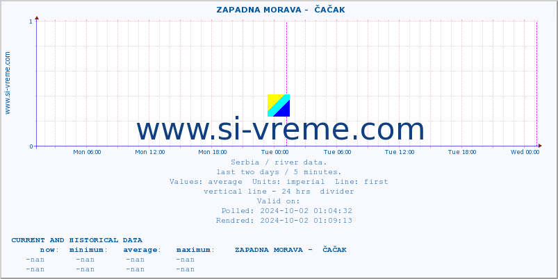  ::  ZAPADNA MORAVA -  ČAČAK :: height |  |  :: last two days / 5 minutes.