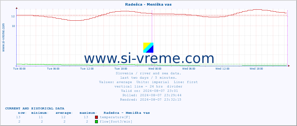  :: Radešca - Meniška vas :: temperature | flow | height :: last two days / 5 minutes.