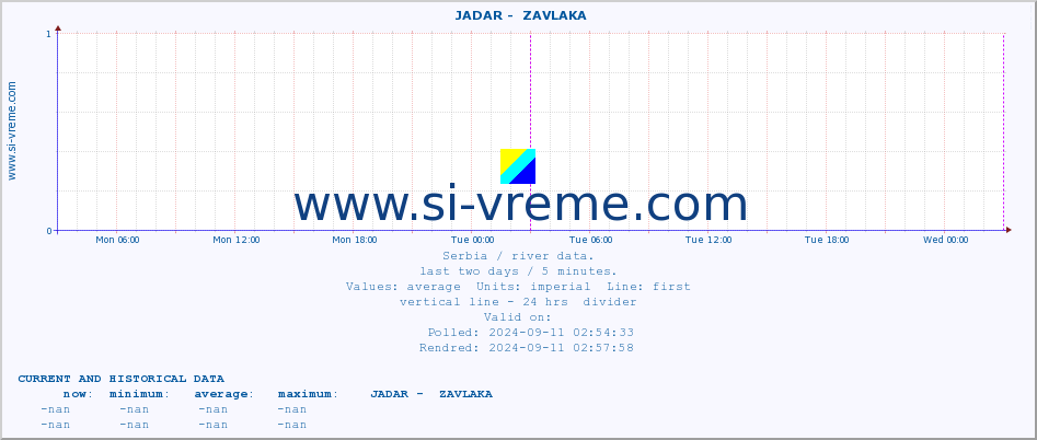  ::  JADAR -  ZAVLAKA :: height |  |  :: last two days / 5 minutes.