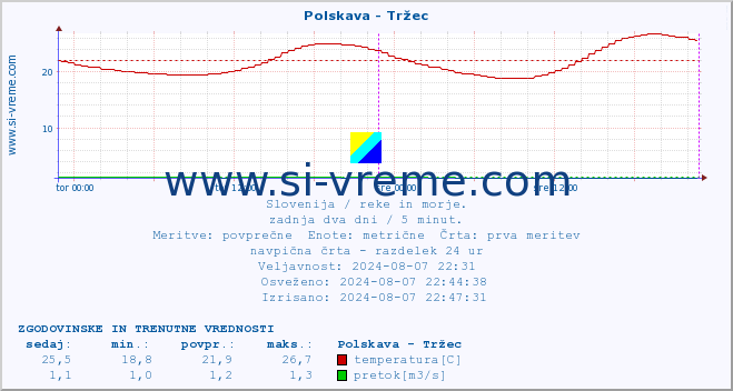 POVPREČJE :: Polskava - Tržec :: temperatura | pretok | višina :: zadnja dva dni / 5 minut.