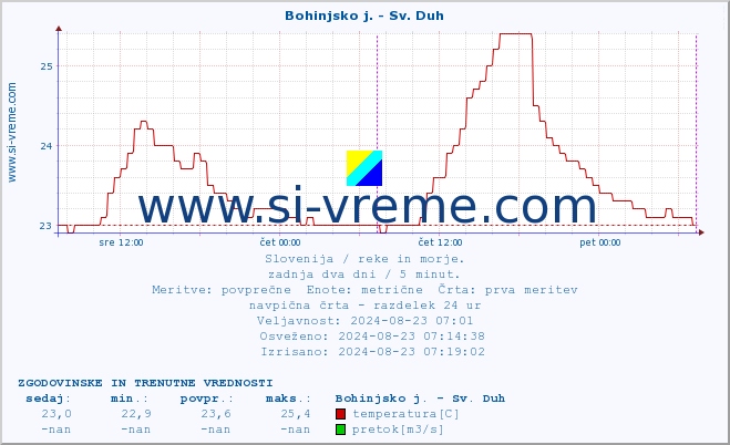 POVPREČJE :: Bohinjsko j. - Sv. Duh :: temperatura | pretok | višina :: zadnja dva dni / 5 minut.