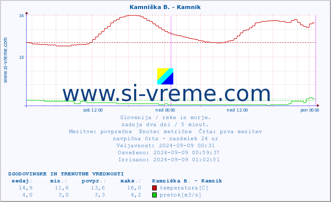 POVPREČJE :: Savinja - Letuš :: temperatura | pretok | višina :: zadnja dva dni / 5 minut.