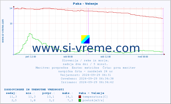 POVPREČJE :: Paka - Velenje :: temperatura | pretok | višina :: zadnja dva dni / 5 minut.