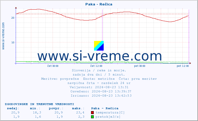 POVPREČJE :: Paka - Rečica :: temperatura | pretok | višina :: zadnja dva dni / 5 minut.