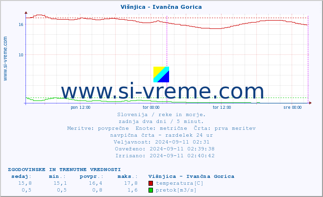 POVPREČJE :: Višnjica - Ivančna Gorica :: temperatura | pretok | višina :: zadnja dva dni / 5 minut.