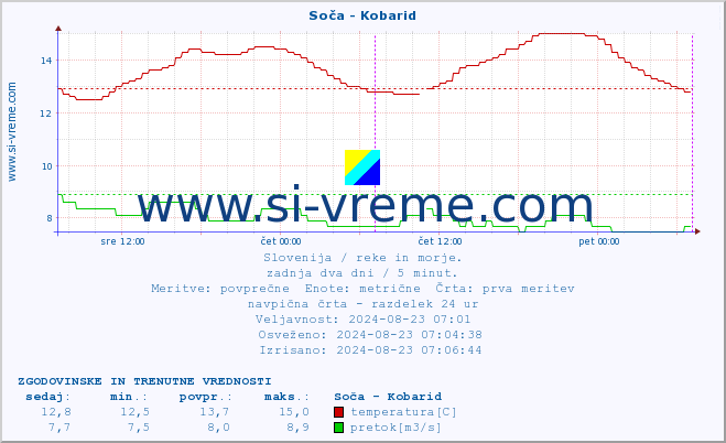 POVPREČJE :: Soča - Kobarid :: temperatura | pretok | višina :: zadnja dva dni / 5 minut.